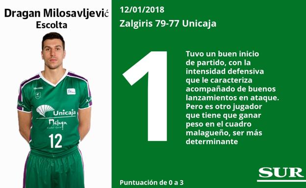 Puntuaciones de los jugadores del Unicaja tras el partido contra el Zalgiris
