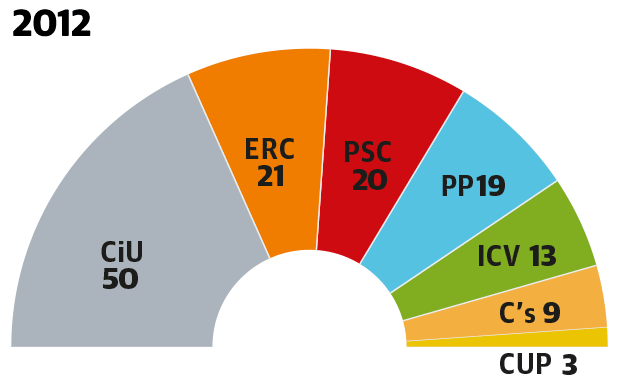 Así Ha Cambiado El Parlamento Catalán En Las últimas Elecciones ...