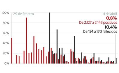 Los contagios descienden de forma notable en Málaga, aunque ya se contabilizan 170 fallecidos