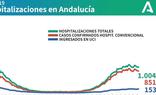 El número de ingresados en los hospitales andaluces desciende en nueve, aunque aumentan los ingresados en UCI