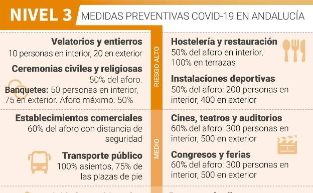 Estos son los niveles en Málaga en función de la incidencia del virus 7 Estos son los niveles en Málaga en función de la incidencia del virus 3