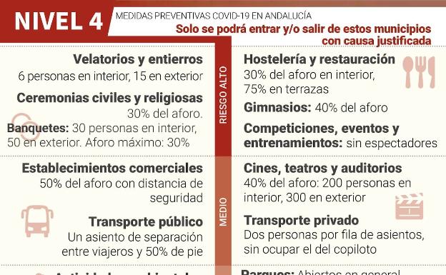 Estos son los niveles en Málaga en función de la incidencia del virus 5 Estos son los niveles en Málaga en función de la incidencia del virus 2