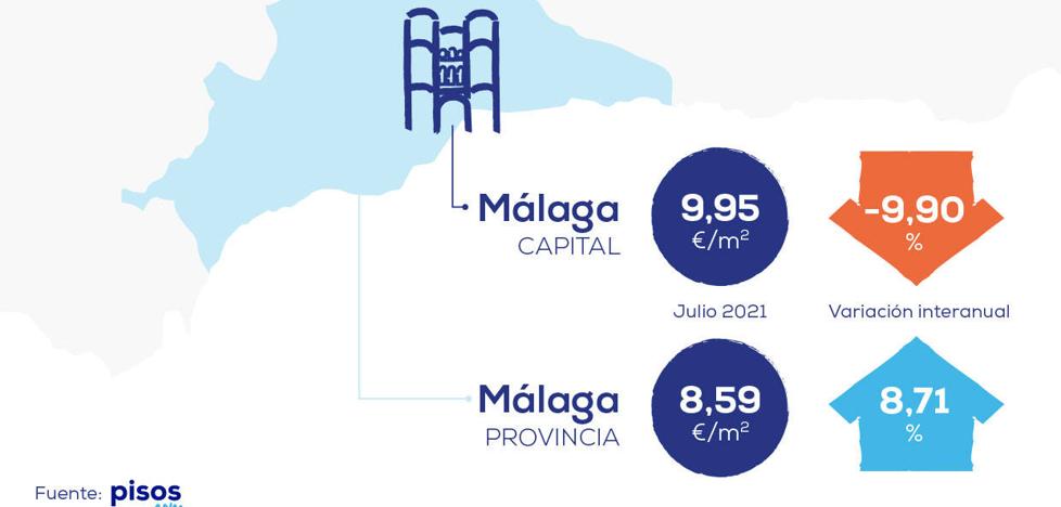 ¿Cuáles son los distritos de moda en Málaga para vivir de alquiler? - Vimarsana News