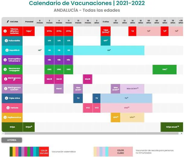 Este es el nuevo calendario de vacunación de Andalucía para 2022  Diario Sur