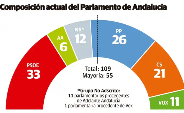 Gráfico que muestra la distribución actual de escaños en el Parlamento de Andalucía. 